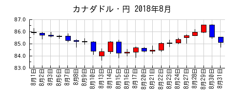 カナダドル・円の2018年8月のチャート