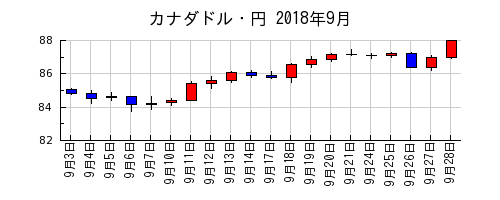 カナダドル・円の2018年9月のチャート
