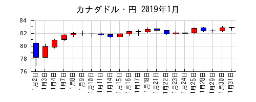 カナダドル・円の2019年1月のチャート