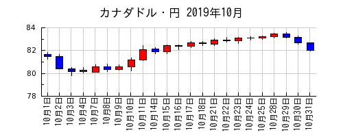 カナダドル・円の2019年10月のチャート