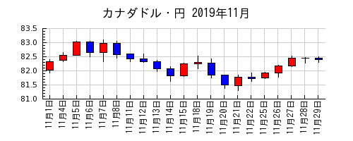 カナダドル・円の2019年11月のチャート