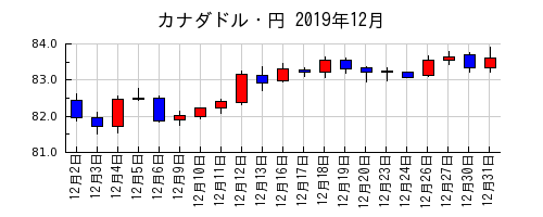 カナダドル・円の2019年12月のチャート