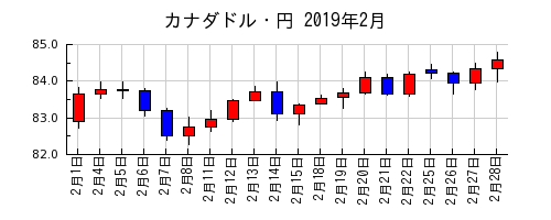 カナダドル・円の2019年2月のチャート
