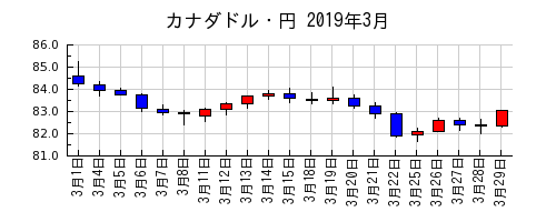 カナダドル・円の2019年3月のチャート