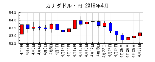 カナダドル・円の2019年4月のチャート