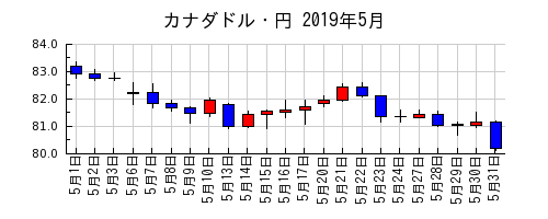 カナダドル・円の2019年5月のチャート