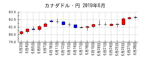 カナダドル・円の2019年6月のチャート