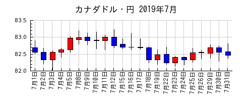 カナダドル・円の2019年7月のチャート