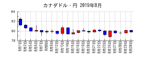 カナダドル・円の2019年8月のチャート