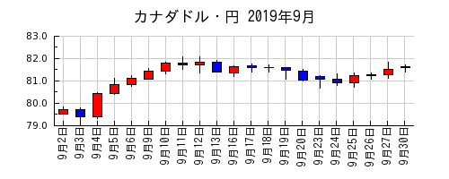 カナダドル・円の2019年9月のチャート
