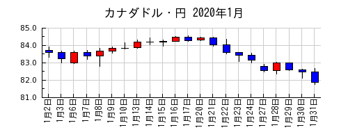 カナダドル・円の2020年1月のチャート