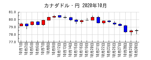 カナダドル・円の2020年10月のチャート