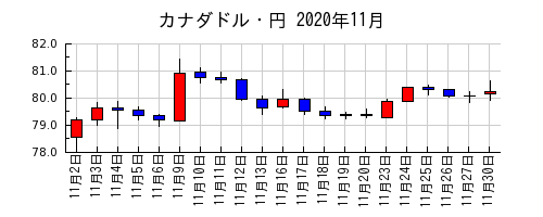 カナダドル・円の2020年11月のチャート