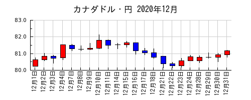 カナダドル・円の2020年12月のチャート