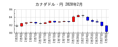 カナダドル・円の2020年2月のチャート