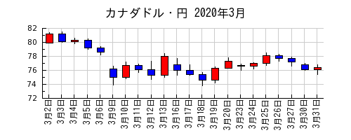 カナダドル・円の2020年3月のチャート