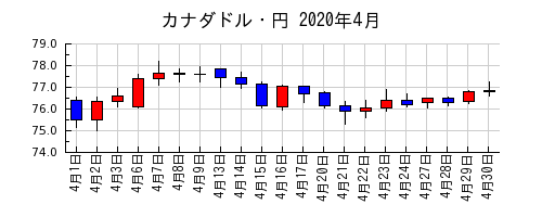 カナダドル・円の2020年4月のチャート
