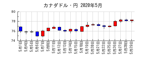 カナダドル・円の2020年5月のチャート