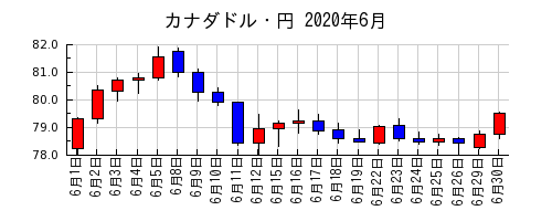 カナダドル・円の2020年6月のチャート