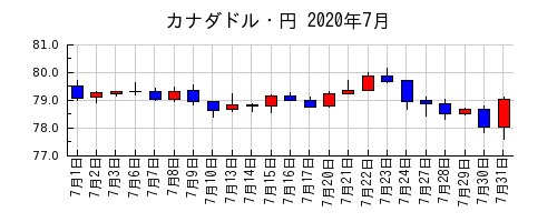 カナダドル・円の2020年7月のチャート
