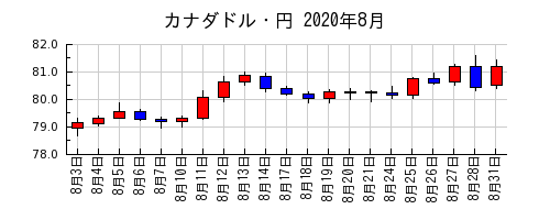 カナダドル・円の2020年8月のチャート