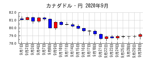 カナダドル・円の2020年9月のチャート