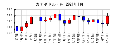 カナダドル・円の2021年1月のチャート
