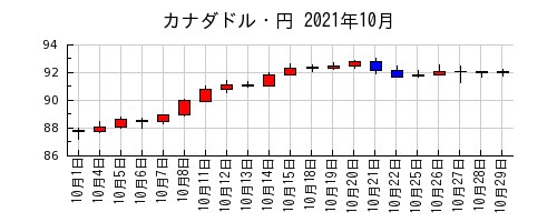 カナダドル・円の2021年10月のチャート