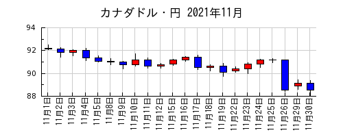 カナダドル・円の2021年11月のチャート