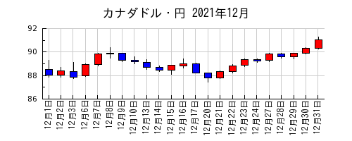 カナダドル・円の2021年12月のチャート