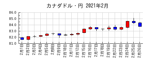 カナダドル・円の2021年2月のチャート
