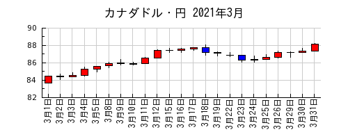カナダドル・円の2021年3月のチャート
