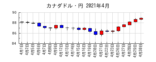 カナダドル・円の2021年4月のチャート