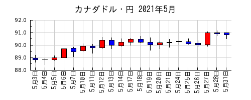 カナダドル・円の2021年5月のチャート