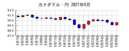 カナダドル・円の2021年6月のチャート