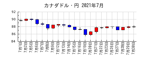カナダドル・円の2021年7月のチャート