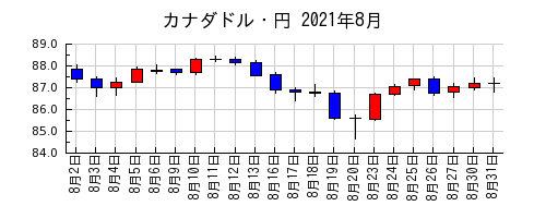 カナダドル・円の2021年8月のチャート