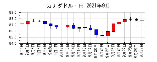 カナダドル・円の2021年9月のチャート
