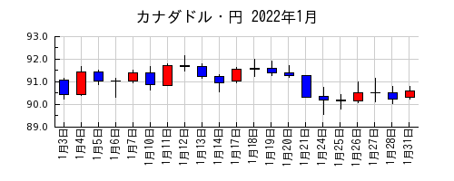 カナダドル・円の2022年1月のチャート