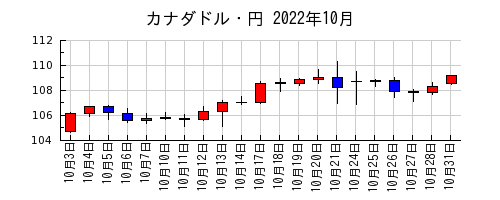 カナダドル・円の2022年10月のチャート