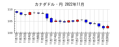 カナダドル・円の2022年11月のチャート