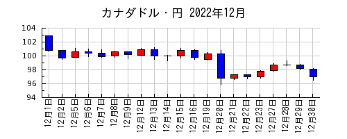 カナダドル・円の2022年12月のチャート