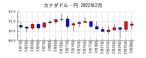 カナダドル・円の2022年2月のチャート