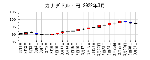 カナダドル・円の2022年3月のチャート