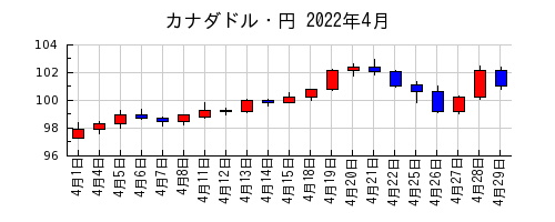 カナダドル・円の2022年4月のチャート