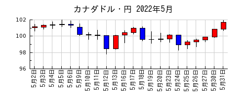 カナダドル・円の2022年5月のチャート