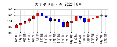 カナダドル・円の2022年6月のチャート