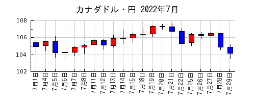 カナダドル・円の2022年7月のチャート