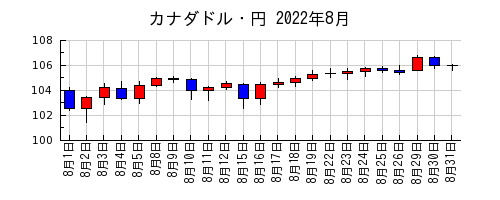 カナダドル・円の2022年8月のチャート