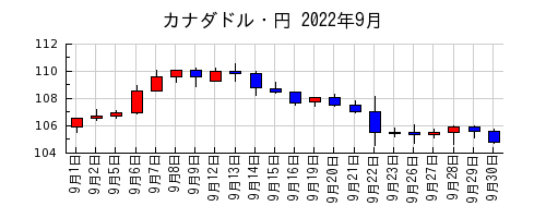 カナダドル・円の2022年9月のチャート